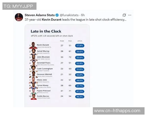 KD谈球队三分出手排名垫底但对近期表现充满满意与期待